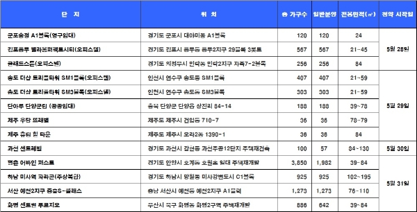 5월 5주 청약 일정. / 자료=닥터아파트, 부동산114.