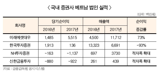 베트남 성과, 미래에셋 ‘흑자’ NH·신한 ‘적자’