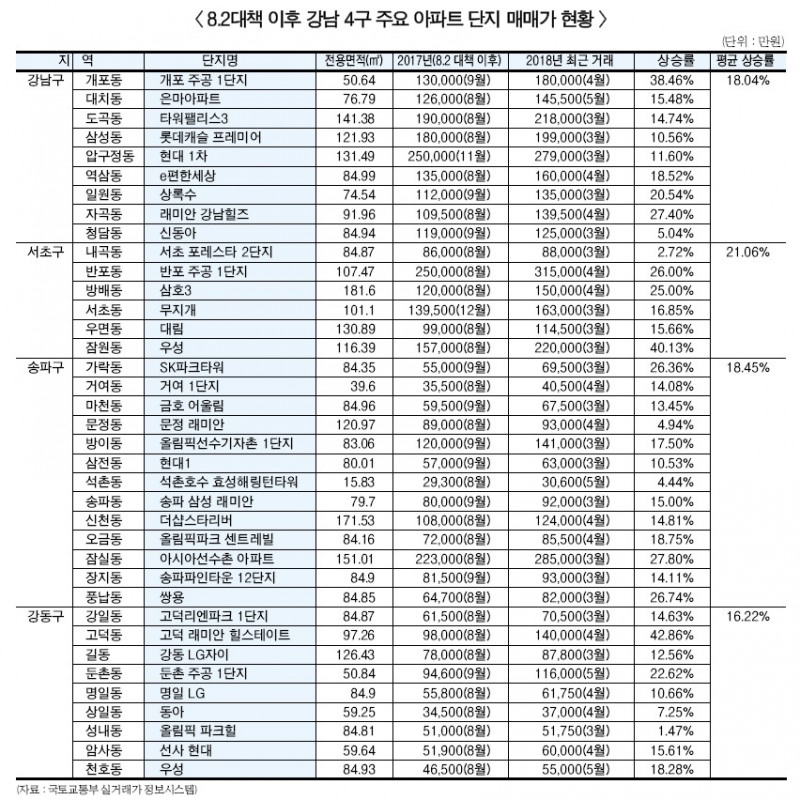 8.2대책 후 최대 43% 오른 강남 4구 아파트 ‘숨죽여’