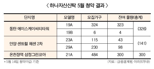 부동산신탁, 신규 분양 70% 달성에 안간힘