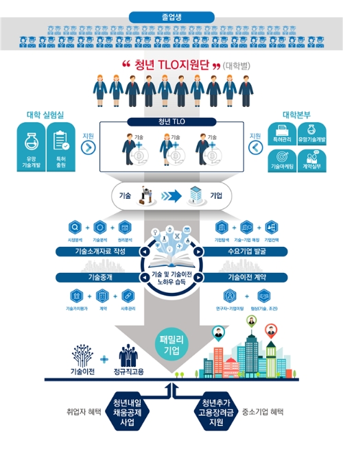 △‘청년 기술이전 전담조직(TLO)’ 사업 흐름도