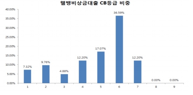 △웰컴저축은행 웰컴디지털뱅크 비상금대출 실행 신용등급./사진=웰컴저축은행
