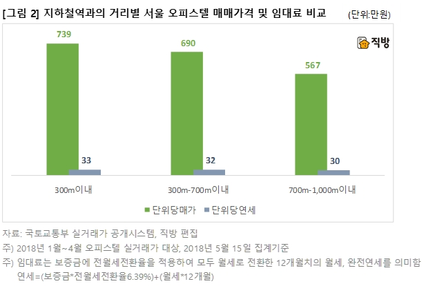 서울 오피스텔, 역세권일수록 임대수익률 4.2%로 저조