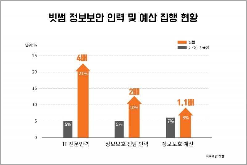 빗썸, IT 인력 비율 전체 임직원 대비 21%…“정보보안 강화”