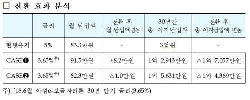 /자료제공=주택금융공사