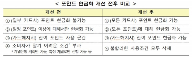 앞으로 모든 카드사 포인트 현금화 가능해진다