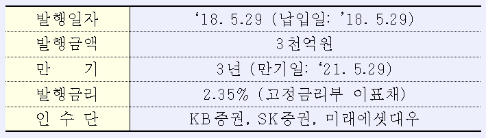 산업은행 발행 원화 녹색채권 조건./자료제공=산업은행