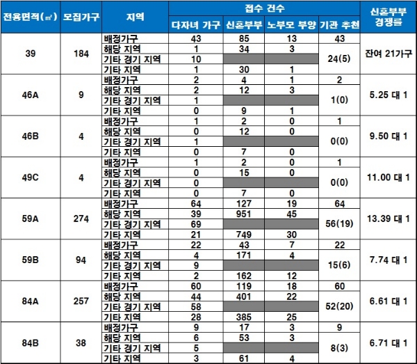 '평촌 어바인 퍼스트' 특별공급 청약 결과. / 자료=금융결제원 아파트투유.