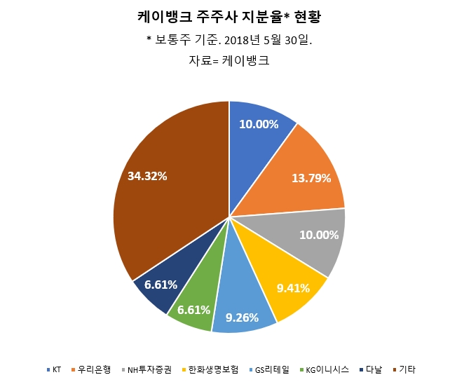 케이뱅크, 1500억 유상증자 결의…자본금 5000억으로 확대