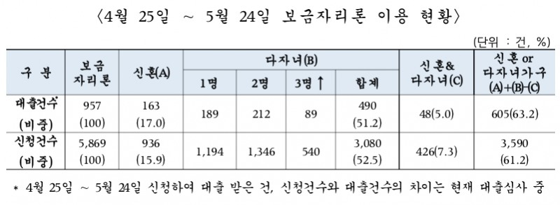 보금자리론 이용, 신혼부부·다자녀가구 63%