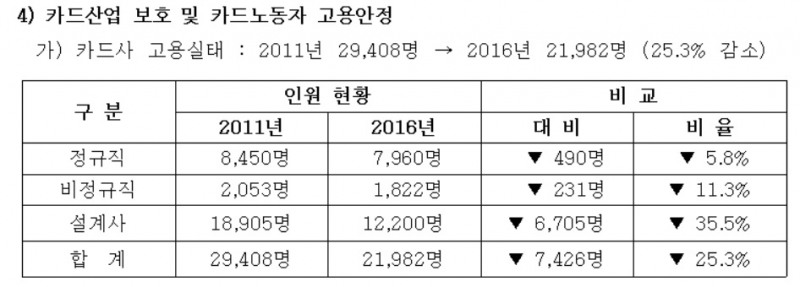 자료 : 카드사노조협의회