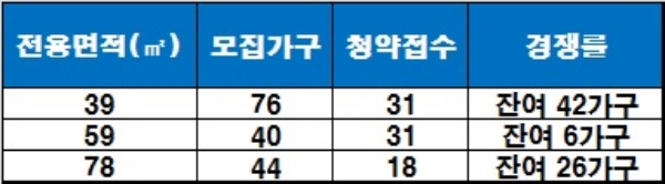 '충북 단아루 단양군립(공공임대)' 1순위 청약 결과, 청약 접수 기준 : 1순위 해당 지역. / 자료=금융결제원 아파트투유.