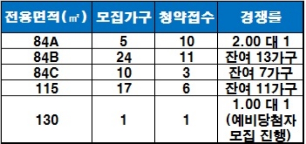 '과천 센트레빌' 1순위 청약 결과. / 자료=금융결제원 아파트투유.