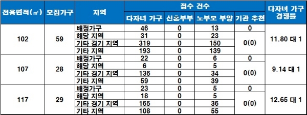 30일 진행한 '하남 미사강변 C1블록 미사역 파라곤' 특별공급 청약 결과. / 자료=금융결제원 아파트투유.