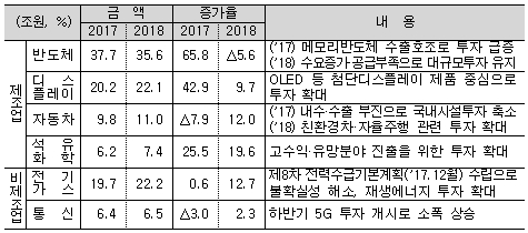 2018년 설비투자 동향/자료제공=산업은행