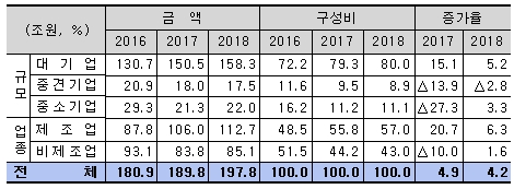 2018년 설비투자 동향/자료제공=산업은행