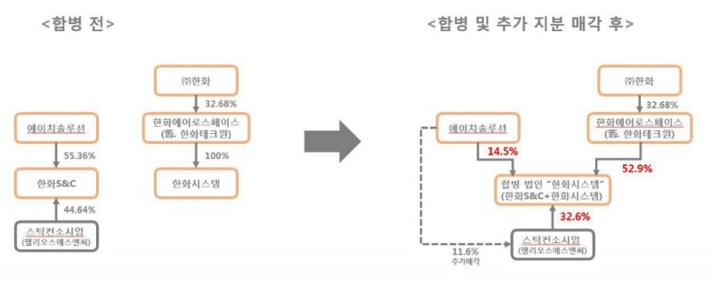 한화그룹 ‘일감몰아주기’ 숙제 풀었다…한화S&C·한화시스템 합병