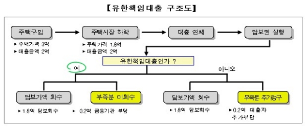 / 자료=국토교통부, 금융위원회.