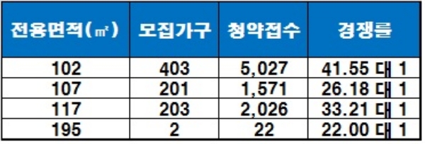 하남 미사강변 C1블록 미사역 파라곤 1순위 청약 결과, 기준 : 1순위 해당 지역. / 자료=금융결제원 아파트투유.