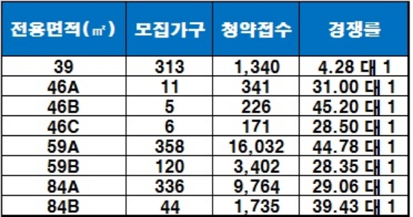 평촌 어바인 퍼스트 1순위 청약 결과, 기준 : 1순위 해당 지역. / 자료=금융결제원 아파트투유.