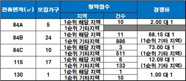 과천 센트레빌 1순위 해당·기타 지역 청약 결과. / 자료=금융결제원 아파트투유.