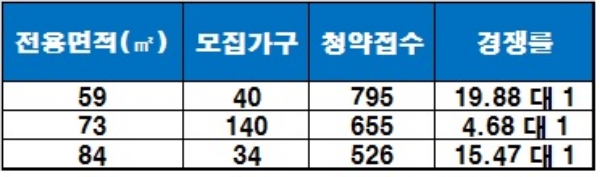 초량 베스티움 센트럴베이 1순위 해당 지역 청약 결과. / 자료=금융결제원 아파트투유.
