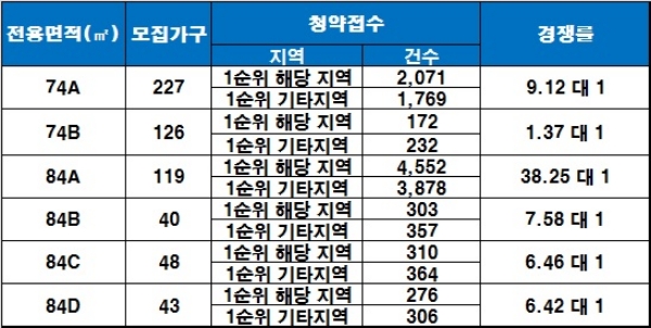 정평역 코오롱하늘채 1순위 청약 결과. / 자료=금융결제원 아파트투유.