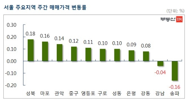 / 자료=부동산114.