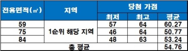 용마산역 쌍용예가 더 클라우드 청약 당첨 가점 현황. / 자료=금융결제원 아파트투유.