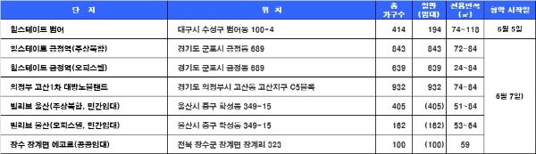 6월 1주 청약 일정. / 자료=닥터아파트, 부동산114.