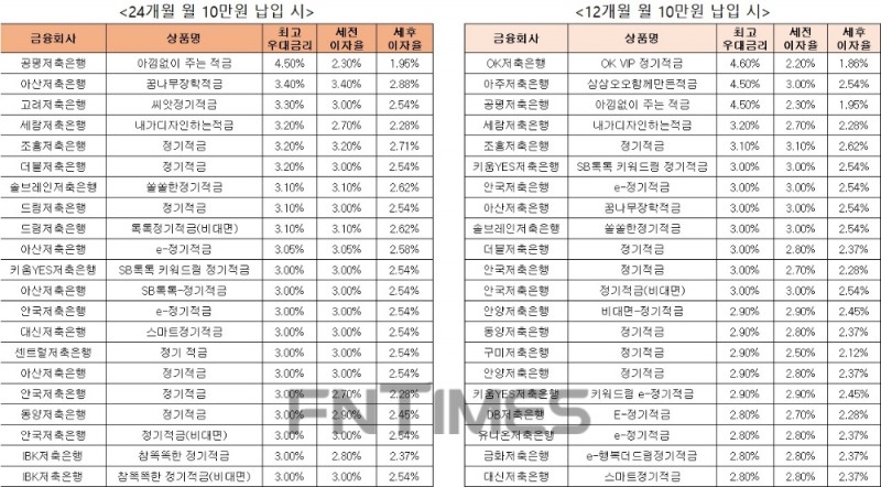 △ 자료 : 금융감독원 금융상품통합비교공시 ‘금융상품한눈에’ 저축은행 적금 24개월 월 10만원 납입시(왼쪽), 적금 12개월 월 10만원 납입 시.