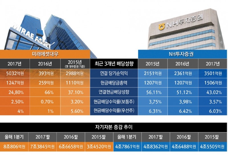 ‘미래’ 배당·NH는 증자…투톱 증권사 엇갈린 전략