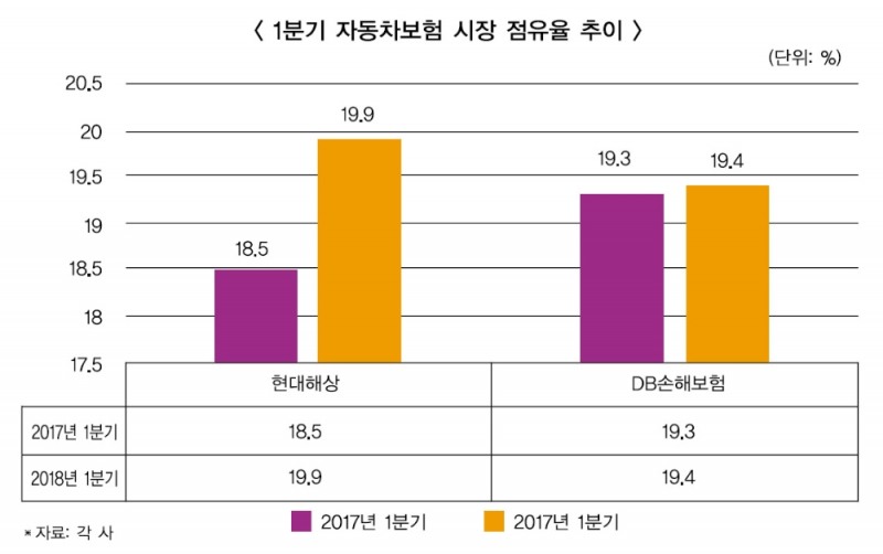 현대해상, 어린이보험 ‘주춤’ 자동차보험 ‘약진’