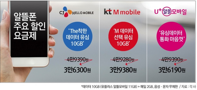 알뜰폰, ‘무제한 데이터’ 출혈경쟁
