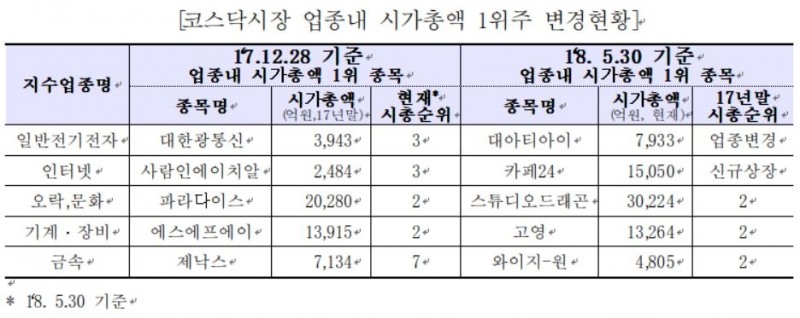 코스닥 업종 시가총액 1위주 변경 현황. 자료=한국거래소