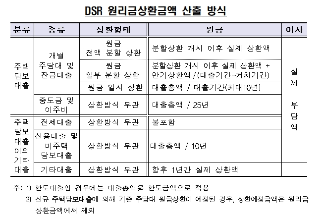 DSR 원리금상환금액 산출 방식 / 자료= 금융위원회