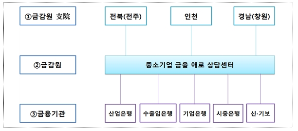 한국GM 협력업체 금융지원 특별상담반 / 자료= 금융위원회