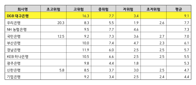 DGB대구은행, 일임형 ISA 누적수익률 은행권 1위