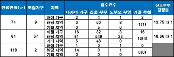 힐스테이트 범어 특별공급 청약 현황. / 자료=금융결제원 아파트투유.