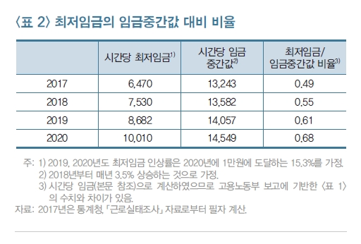 자료= KDI '최저임금 인상이 고용에 미치는 영향' 보고서(최경수 KDI 선임연구위원)