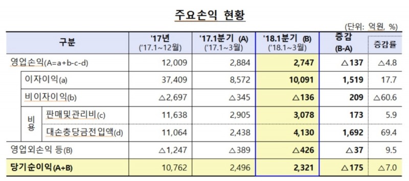 1분기 저축은행 순이익 2321억원…전년比 7% 감소