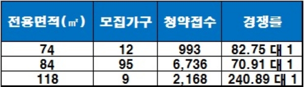 힐스테이트 범어 1순위 해당 지역 청약 결과. / 자료=금융결제원 아파트투유.