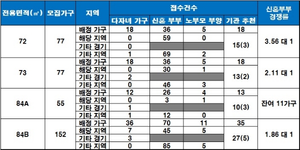 힐스테이트 금정역 아파트 특별공급 청약 결과. / 자료=금융결제원 아파트투유.