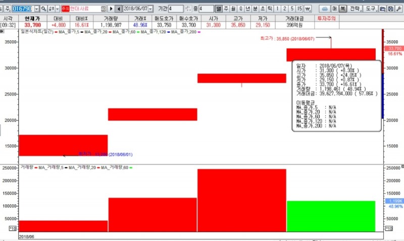 현대사료의 최근 4거래일 주가 차트 캡처. 자료=대신증권 사이보스