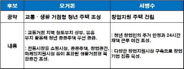 오거돈 더불어민주당 부산시장 후보의 '교통·생활 거점형 청년 주택 조성' 공약과 서병수 자유한국당 부산시장 후보의 '창업지원 주택 건립' 공약 개요. / 자료=각 캠프 선거 공보.