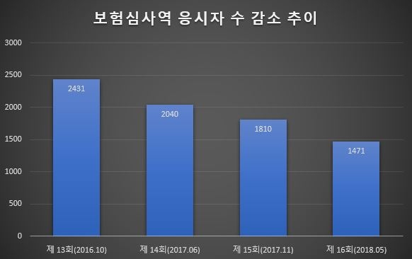 △제 13회~16회 보험심사역 응시자 수 감소 추이 (단위: 명) / 자료=보험연수원