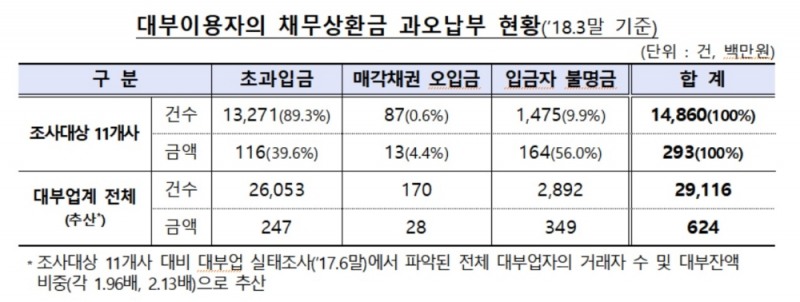 금감원, 대부업체 보유 과오납금 약6억2000만원