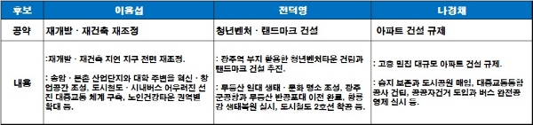 이용섭 더불어민주당 광주시장 후보, 전덕영 바른미래당 광주시장 후보, 나경채 정의당 광주시장 후보 부동산 공약 소개. / 자료=각 캠프 선거공보.