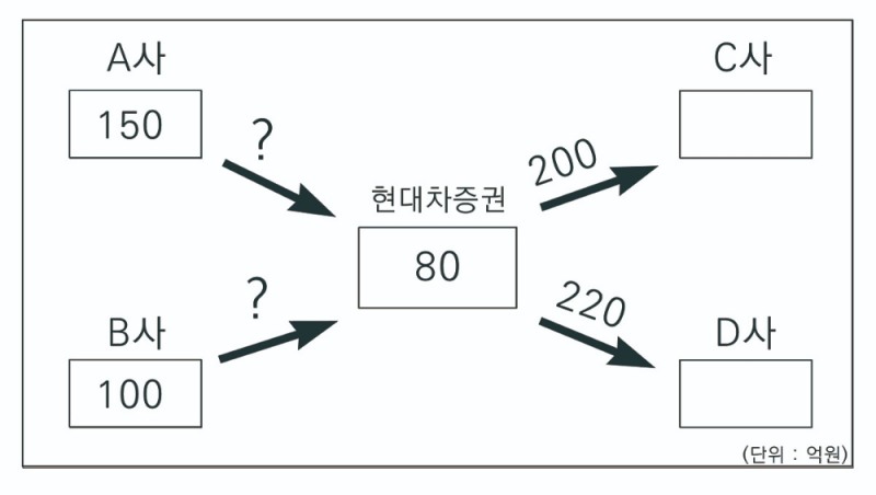 현대차투자증권이 보유한 중국 에너지기업 자산유동화기업어음(ABCP) 처분 과정 설명 그림. 자료=현대차투자증권