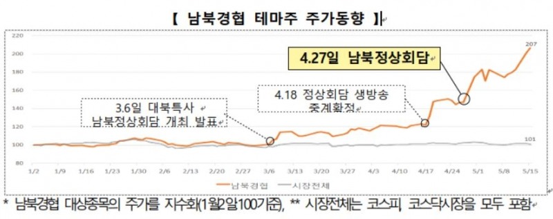 남북경협 테마주 주가 동향. 자료=한국거래소
